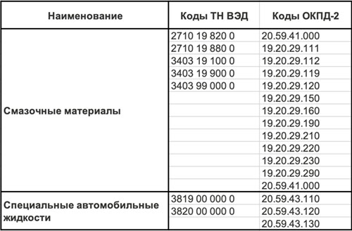 Моторные масла теперь тоже попадают под "честный знак"